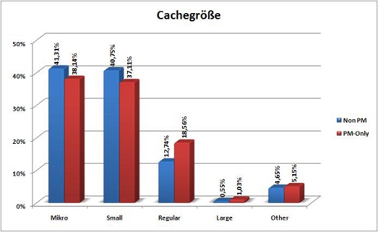 pmoc-statistik-cachegroesse