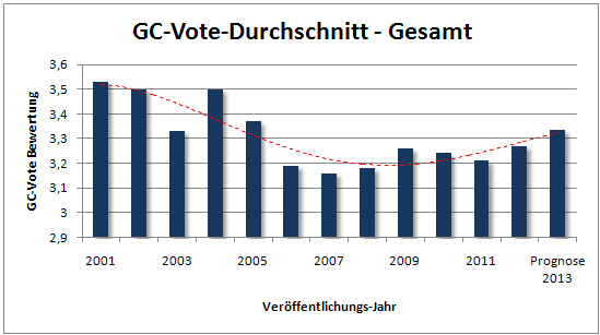 56_gc-vote_gesamt