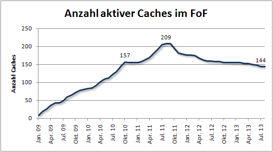fof_anzahl_aktiver_caches