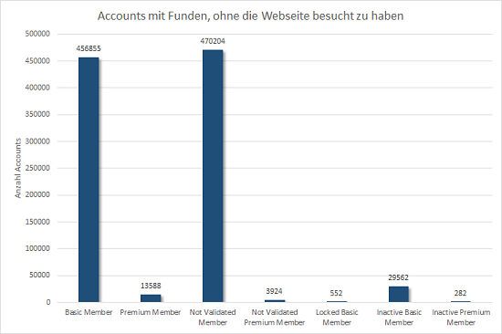 Anzahl Accounts mit Funden, obwohl mit diesen laut Profil nie jemand online war, gruppiert nach Mitgliedstyp