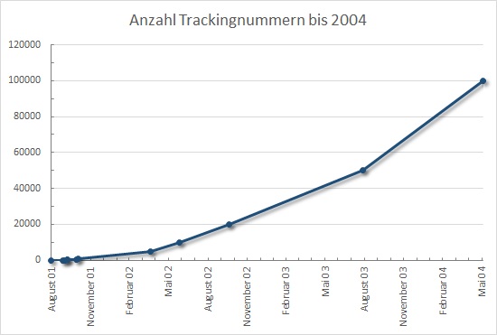 Anzahl Trackables bis 2004