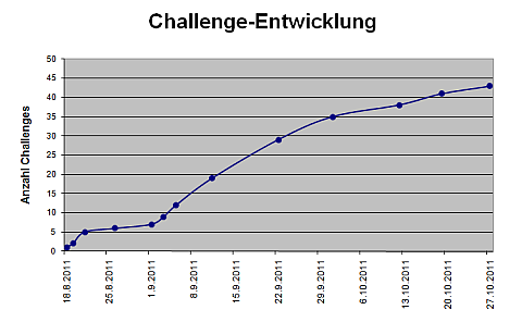 challenge-entwicklung